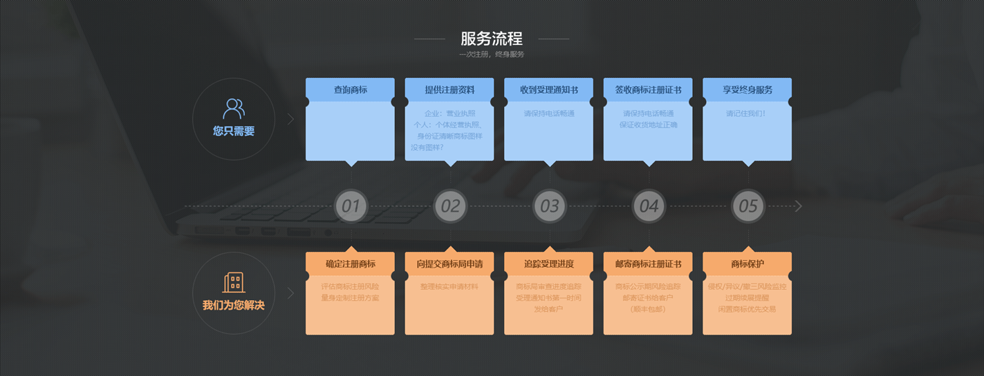 商標注冊流程