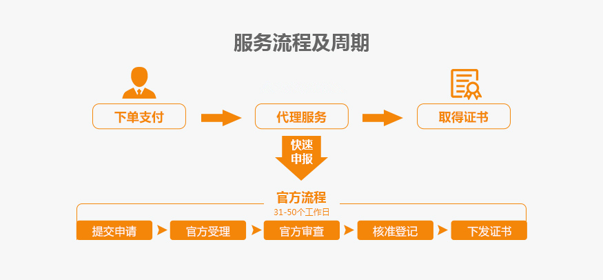 工程作品版權服務流程及周期