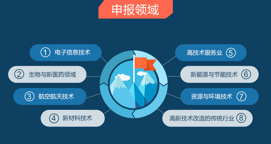 高新企業認定有哪些領域可以申報