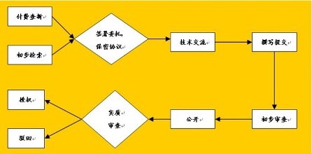 專利申請書不會寫？看完這篇全搞定！