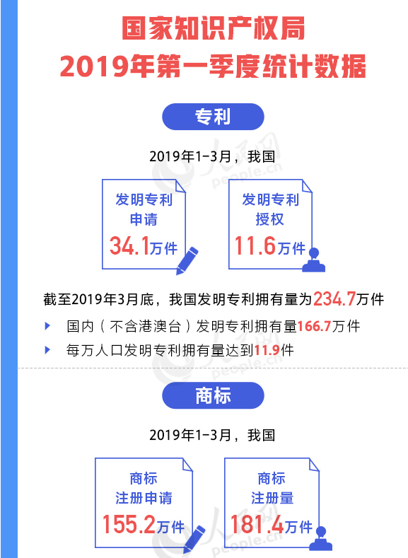 用數據說話!我國知識產權各項工作取得重要進展 用數據說話!我國知識產權各項工作取得重要進展