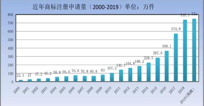 剛剛！商標局發布2019年第一季度商標申請及注冊數據