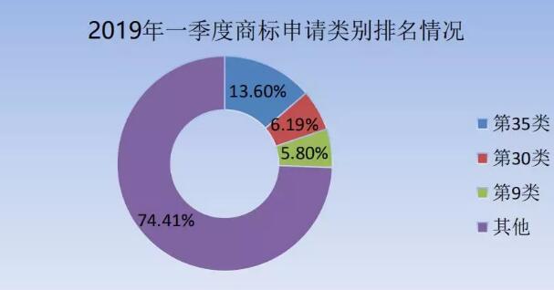 剛剛！商標局發布2019年第一季度商標申請及注冊數據