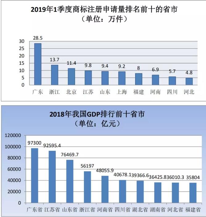 剛剛！商標局發布2019年第一季度商標申請及注冊數據