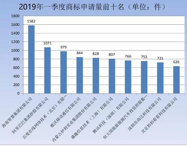 剛剛！商標局發布2019年第一季度商標申請及注冊數據