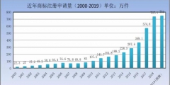 剛剛！商標局發(fā)布2019年第一季度商標申請及注冊數據