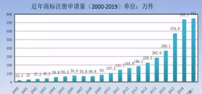 商標局：商標檢索“盲期”穩定在 10 天左右！商標局一季度工作報告！