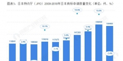日本特許廳（JPO）2019：日本商標申請授權數量繼續上漲 馬德里體系商標申請增速位