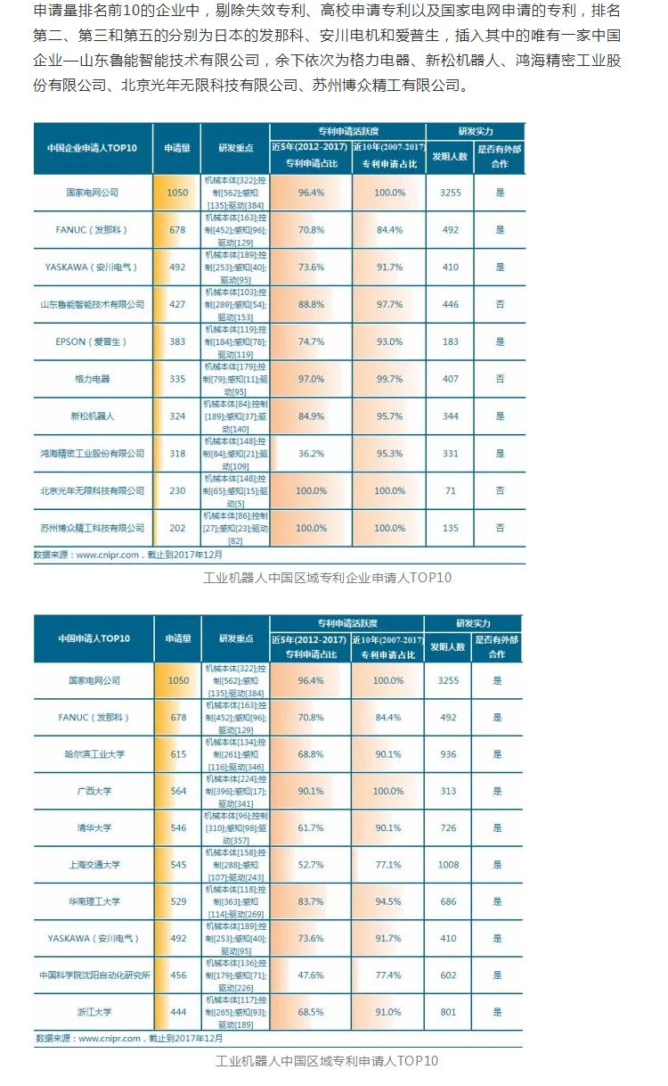工業機器人專利申請TOP10企業出爐！國家電網位居第一！