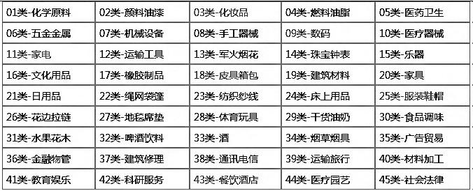 商標(biāo)分類到底要注冊幾個類別才夠用？