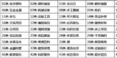 商標分類到底要注冊幾個類別才夠用？