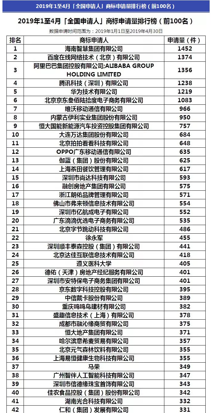 阿里被碾壓！2019年1-4月全國申請人商標申請量排行榜出爐！