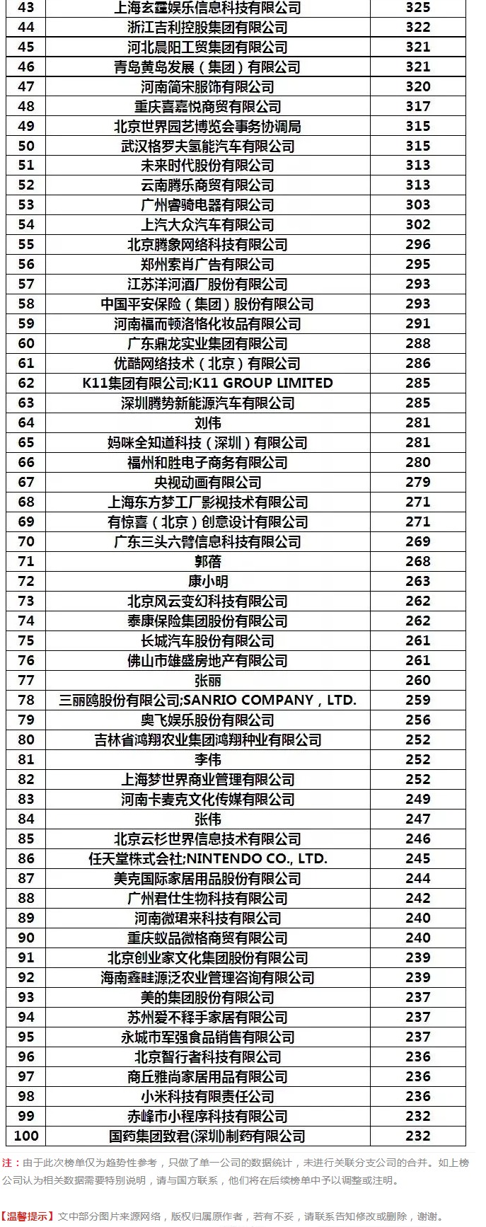 阿里被碾壓！2019年1-4月全國申請人商標申請量排行榜出爐！