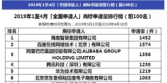 阿里被碾壓！2019年1-4月全國申請人商標申請量排行榜出爐！