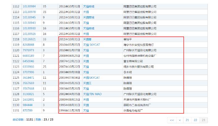 1131個“天貓”商標，阿里手中卻只有300個？