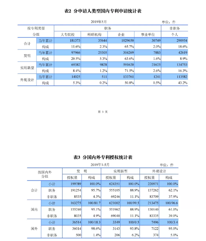 剛剛！國知局發布「專利、商標、地理標志」1—5月統計數據