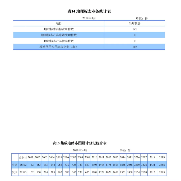剛剛！國知局發布「專利、商標、地理標志」1—5月統計數據