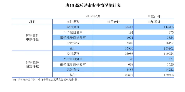 剛剛！國知局發布「專利、商標、地理標志」1—5月統計數據