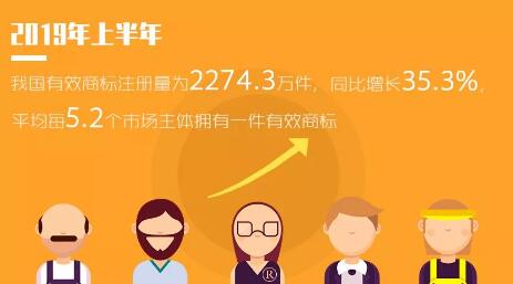 2019年「專利、商標」等上半年統計數據！發明專利審查周期為22.7個月
