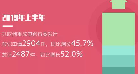 2019年「專利、商標」等上半年統計數據！發明專利審查周期為22.7個月