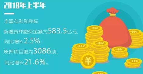 2019年「專利、商標」等上半年統計數據！發明專利審查周期為22.7個月