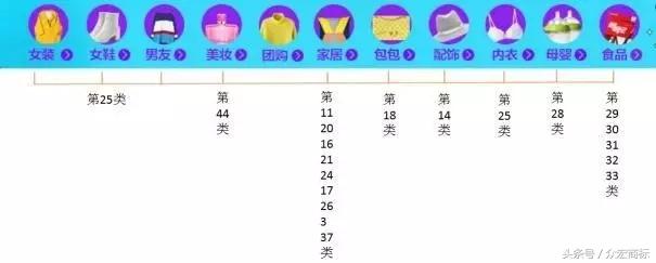 應用程序（APP）的商標分類注冊