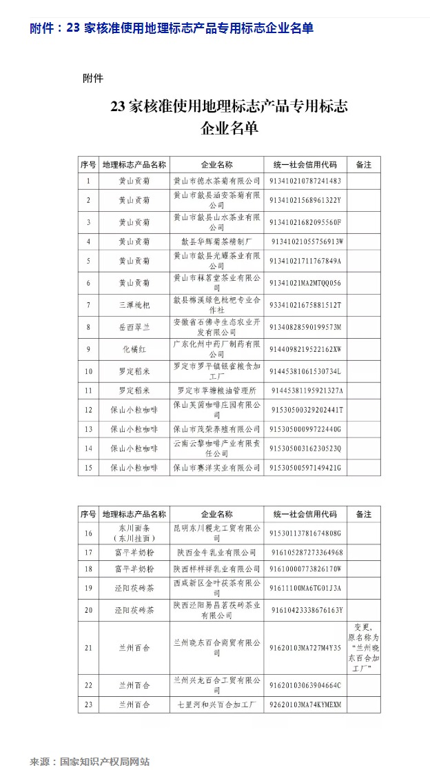 剛剛！國知局公告這23 家企業核準使用地理標志產品專用標志