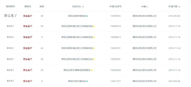 快上車！騰訊搞了8件商標“攪局”這個領域，你來不來？