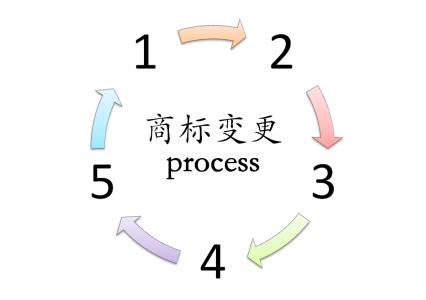 商標(biāo)變更流程有哪些？