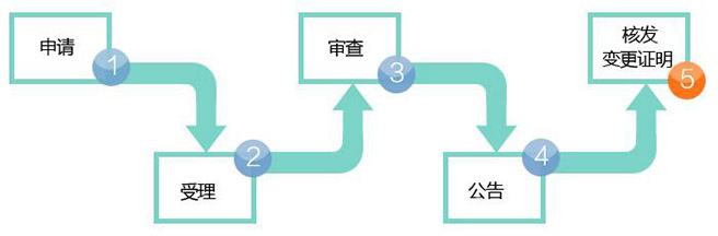 商標轉(zhuǎn)讓有哪些流程！