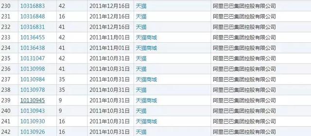 就是因?yàn)闆](méi)有注冊(cè)全類商標(biāo)，阿里痛失“天貓”商標(biāo)6年多