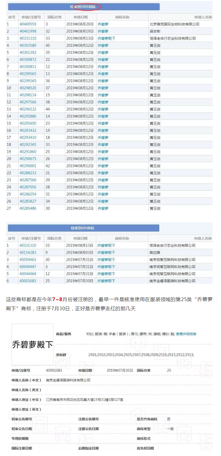 天吶，“喬碧蘿”都火到商標界了，有人偷偷搶注了好多…