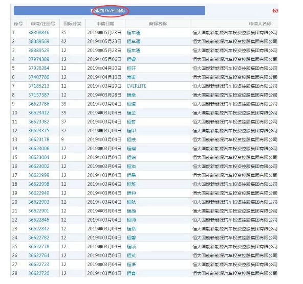 恒大瘋狂注冊700余件商標，就為了干這事？