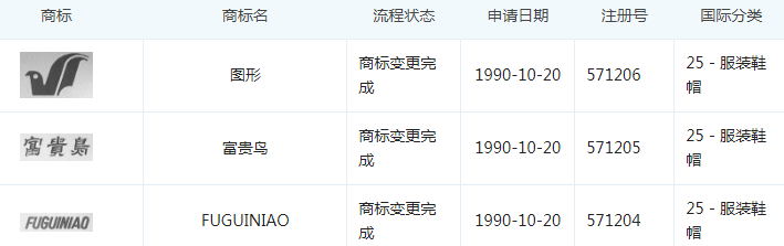 2.27億！富貴鳥商標(biāo)+專利打八折二次拍賣，誰來接盤？