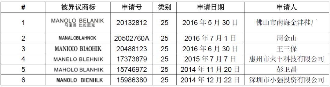 受阻20年，鞋界“貴族”MANOLO BLAHNIK 能奪回在華商標(biāo)嗎？