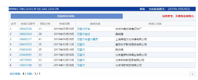 “萬圣節”群鬼出沒通行無阻，商標卻進了死胡同！