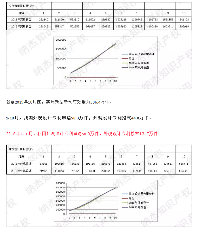 最新，國知局公布2019年1-10月知識產權數據統計！