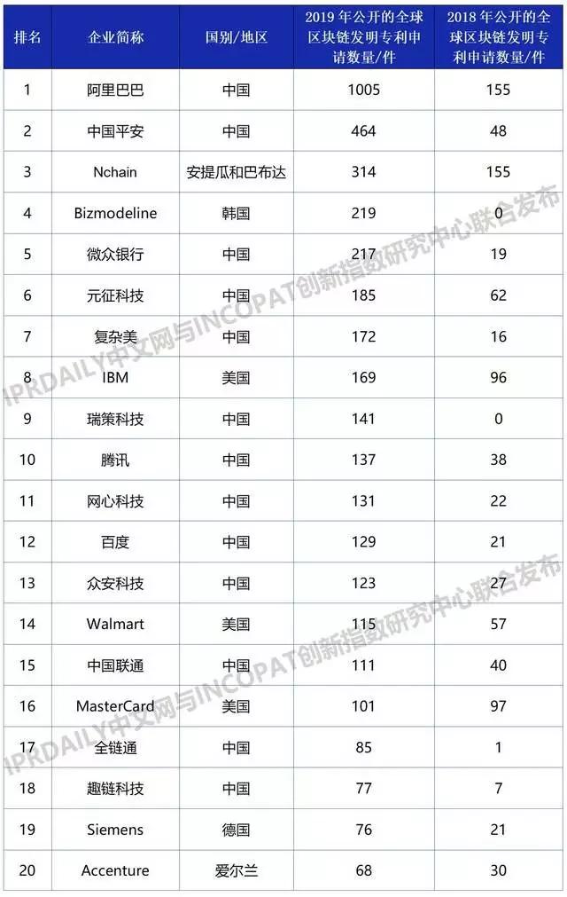 阿里知產保護超到位：注冊“鵲鑿”商標、布局區塊鏈專利