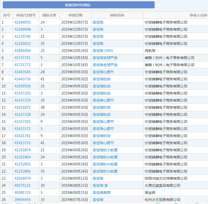 OMG！“李佳琦”商標被搶注了