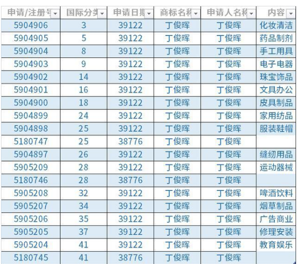 丁俊暉再奪英錦賽冠軍，已注冊第28類商標