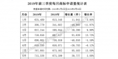 2019年前三季度全國商標注冊申請數據報告出爐！信息量太大……