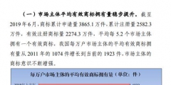 商標(biāo)注冊(cè)政策放寬，可為什么注冊(cè)一個(gè)好商標(biāo)卻越來越難？