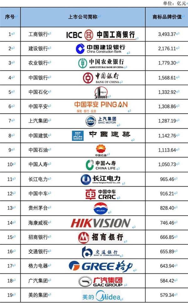 《2019中國滬深上市公司商標品牌價值排行榜》發布