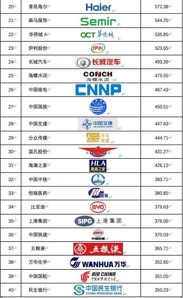 《2019中國滬深上市公司商標品牌價值排行榜》發布