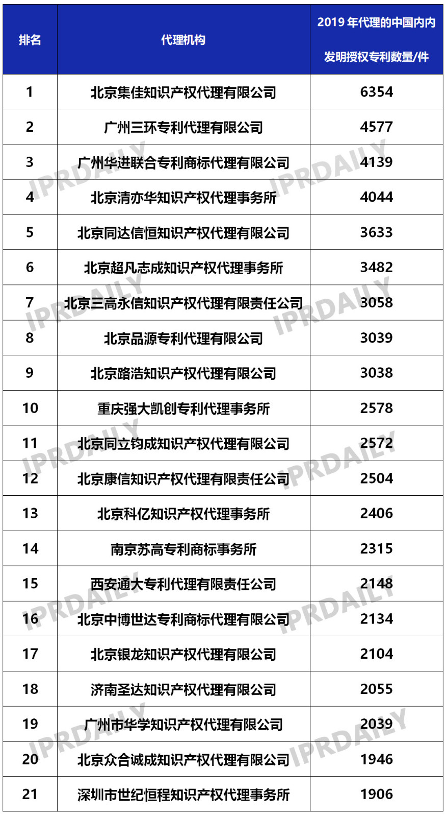 2019年國內申請人在中國授權發明專利申請代理機構排名（TOP50）