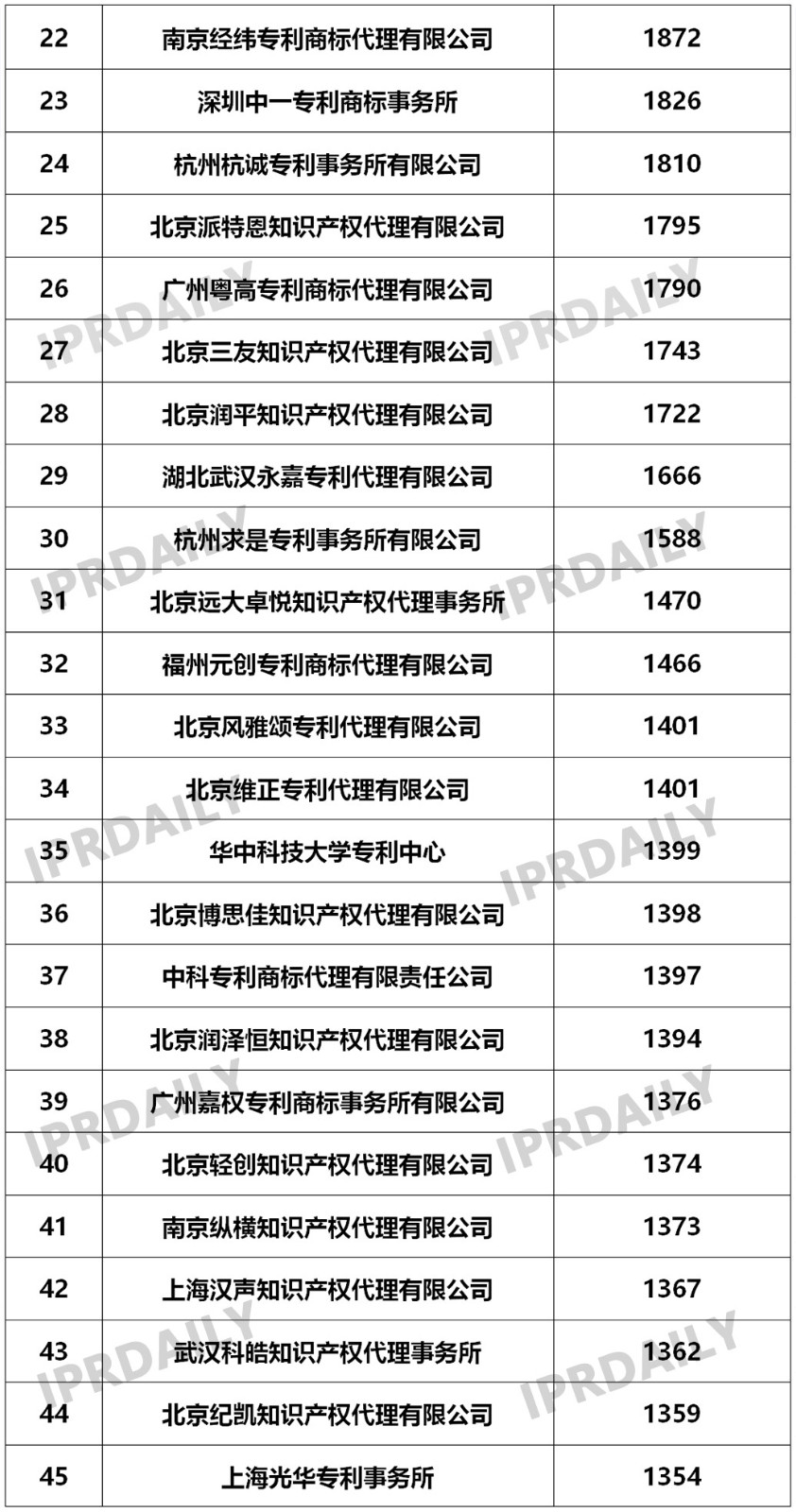 2019年國內申請人在中國授權發明專利申請代理機構排名（TOP50）
