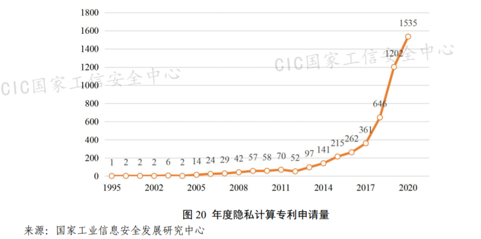 2021年6月10日國家工信安全中心：隱私計算相關專利近5000項