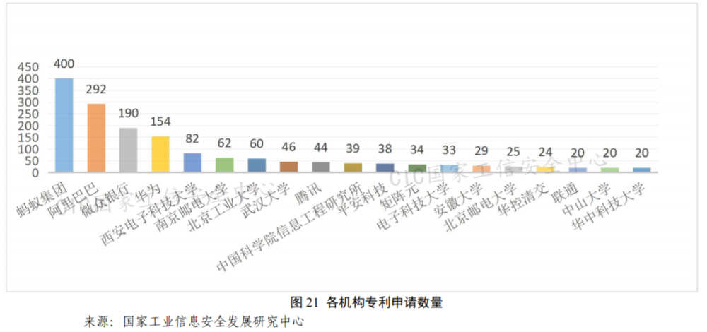 2021年6月10日國家工信安全中心：隱私計算相關專利近5000項