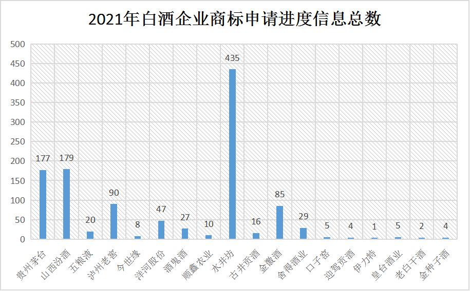 2021年6月10日：2021年商標維權誰最努力？水井坊以435條信息位居第一