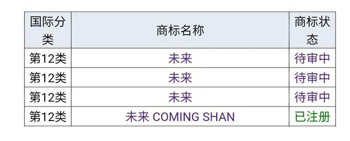 2021年6月15日“蔚來”為什么不用“未來”，商標是否被他人注冊
